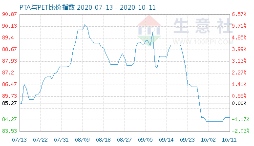 10月11日PTA與PET比價指數(shù)圖