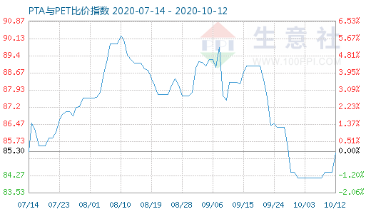 10月12日PTA與PET比價指數(shù)圖