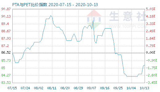 10月13日PTA與PET比價指數(shù)圖