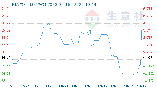 10月14日PTA與PET比價(jià)指數(shù)圖