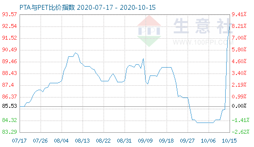 10月15日PTA與PET比價指數(shù)圖