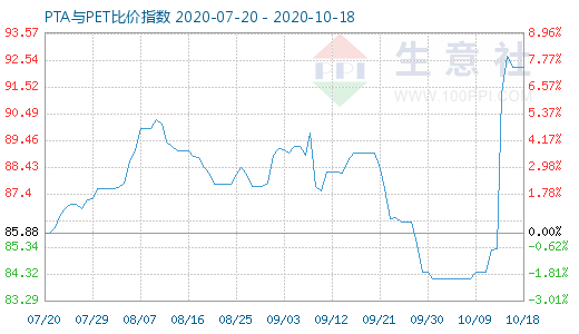 10月18日PTA與PET比價指數(shù)圖