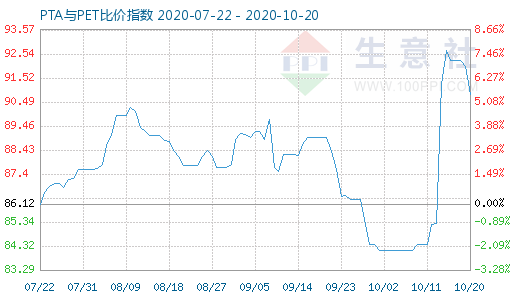 10月20日PTA與PET比價(jià)指數(shù)圖