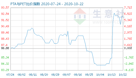 10月22日PTA與PET比價指數(shù)圖