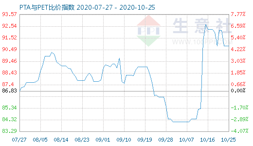 10月25日PTA與PET比價指數(shù)圖