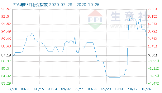 10月26日PTA與PET比價指數(shù)圖