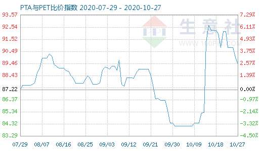 10月27日PTA與PET比價指數(shù)圖