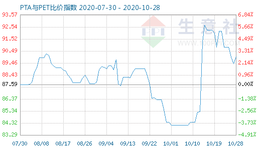 10月28日PTA與PET比價(jià)指數(shù)圖