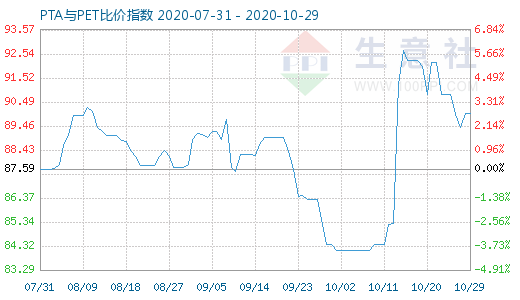 10月29日PTA與PET比價指數圖
