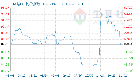 11月1日PTA與PET比價指數(shù)圖