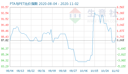 11月2日PTA與PET比價指數(shù)圖