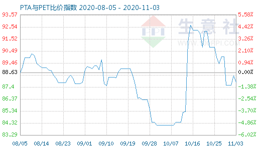 11月3日PTA與PET比價(jià)指數(shù)圖