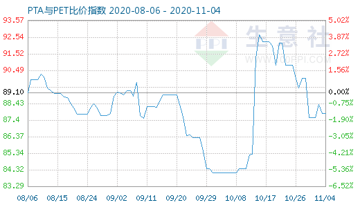 11月4日PTA與PET比價指數(shù)圖