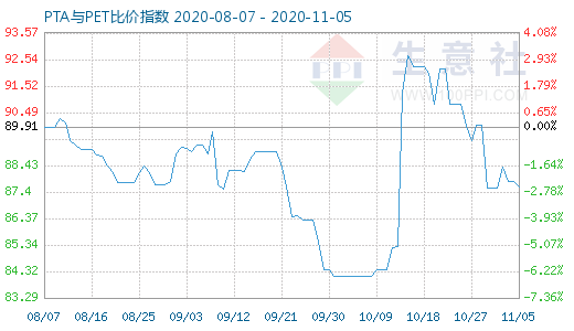 11月5日PTA與PET比價(jià)指數(shù)圖