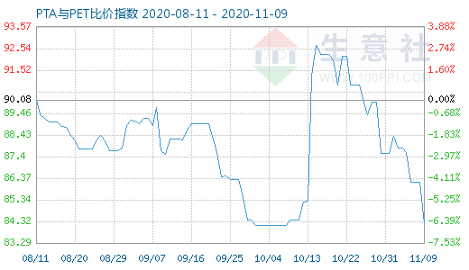 11月9日PTA與PET比價指數圖