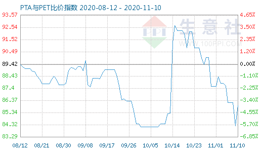 11月10日PTA與PET比價(jià)指數(shù)圖