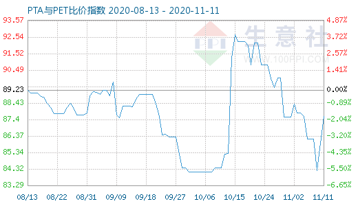 11月11日PTA與PET比價指數(shù)圖