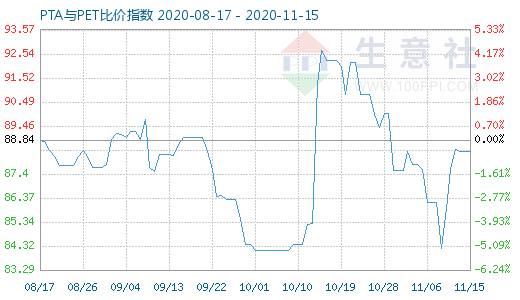 11月15日PTA與PET比價指數(shù)圖