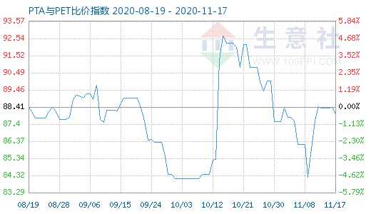 11月17日PTA與PET比價(jià)指數(shù)圖