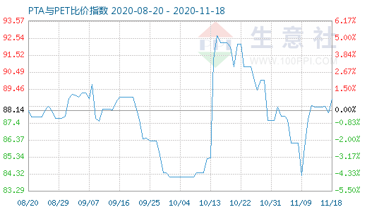 11月18日PTA與PET比價指數(shù)圖