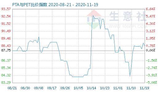 11月19日PTA與PET比價(jià)指數(shù)圖