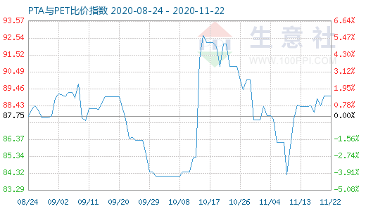 11月22日PTA與PET比價指數(shù)圖