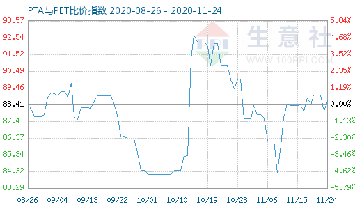 11月24日PTA與PET比價(jià)指數(shù)圖