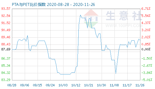 11月26日PTA與PET比價指數(shù)圖