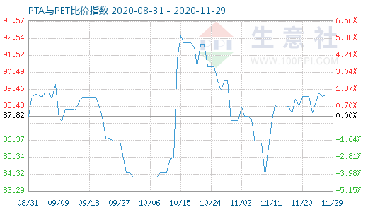 11月29日PTA與PET比價(jià)指數(shù)圖