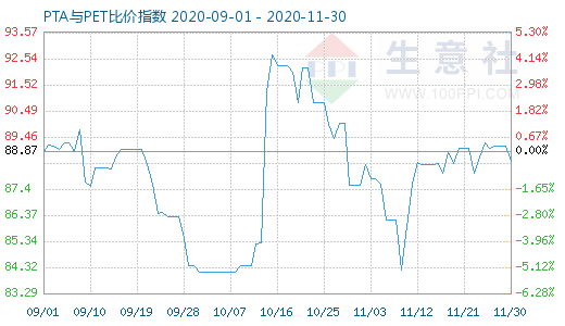 11月30日PTA與PET比價指數(shù)圖