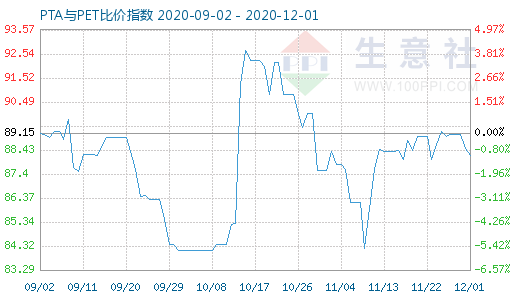 12月1日PTA與PET比價指數圖