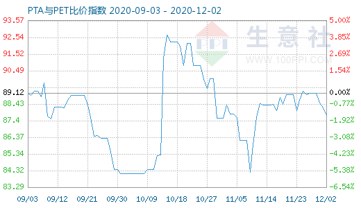 12月2日PTA與PET比價(jià)指數(shù)圖