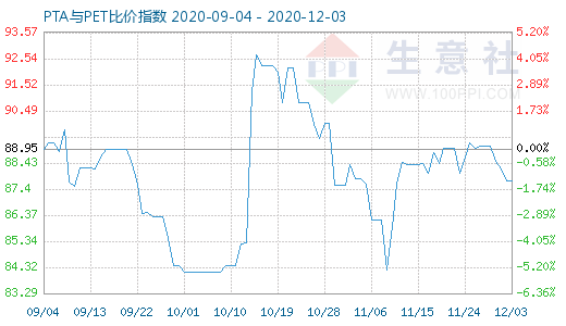 12月3日PTA與PET比價指數(shù)圖