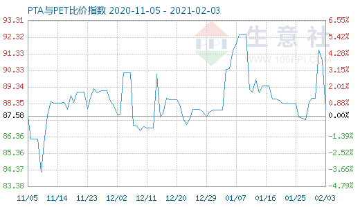 2月3日PTA與PET比價指數(shù)圖