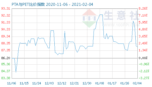 2月4日PTA與PET比價(jià)指數(shù)圖