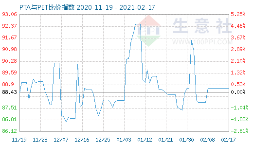 2月17日PTA與PET比價(jià)指數(shù)圖