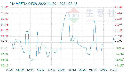 2月18日PTA與PET比價(jià)指數(shù)圖