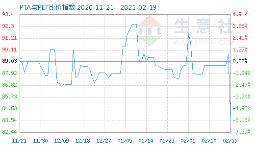 2月19日PTA與PET比價(jià)指數(shù)圖