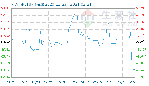 2月21日PTA與PET比價(jià)指數(shù)圖