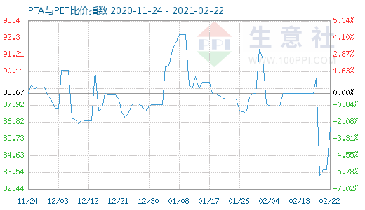 2月22日PTA與PET比價指數圖