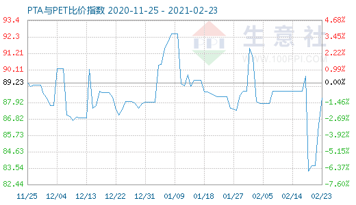 2月23日PTA與PET比價指數(shù)圖