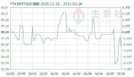 2月24日PTA與PET比價(jià)指數(shù)圖