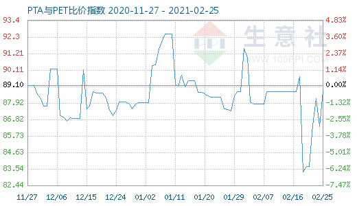 2月25日PTA與PET比價指數(shù)圖