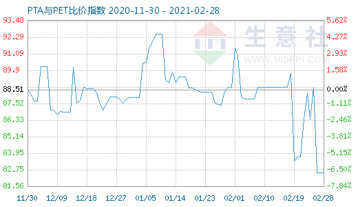 2月28日PTA與PET比價指數(shù)圖