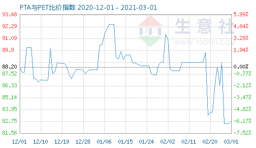 3月1日PTA與PET比價(jià)指數(shù)圖