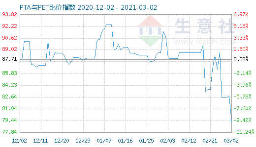 3月2日PTA與PET比價指數(shù)圖