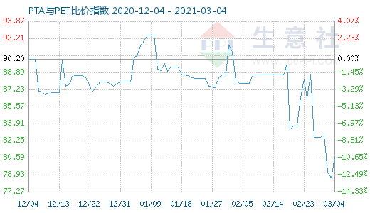 3月4日PTA與PET比價指數(shù)圖