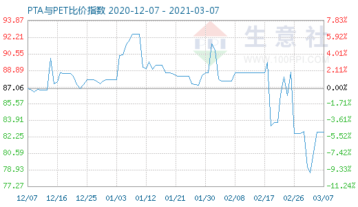 3月7日PTA與PET比價(jià)指數(shù)圖