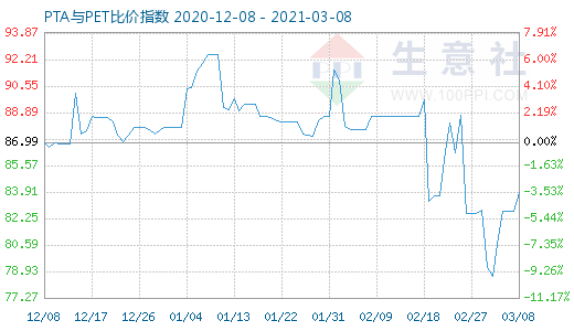 3月8日PTA與PET比價指數(shù)圖