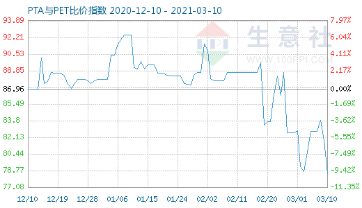 3月10日PTA與PET比價(jià)指數(shù)圖